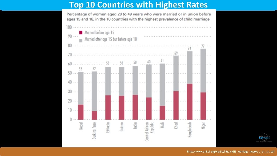 Top 10 Countries with Highest Rates Rwanda https: //www. unicef. org/media/files/Child_Marriage_Report_7_17_LR. . pdf 