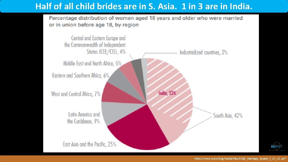 Half of all child brides are in S. Asia. 1 in 3 are in