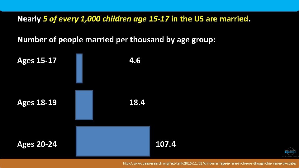 Nearly 5 of every 1, 000 children age 15 -17 in the US are