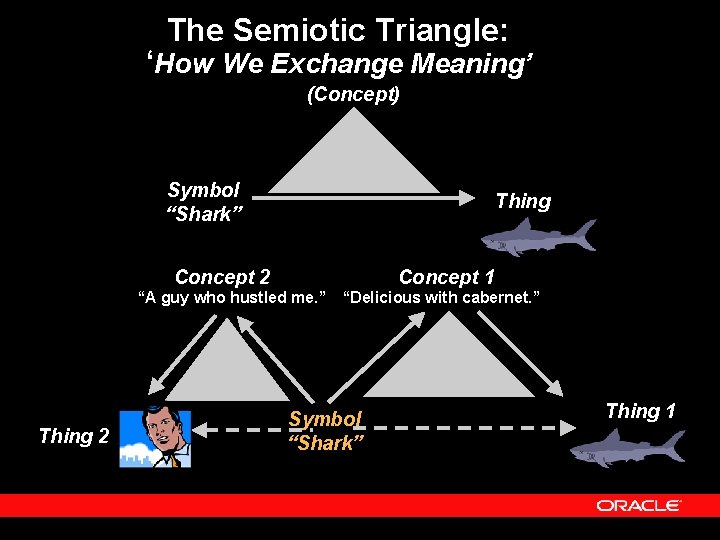 The Semiotic Triangle: ‘How We Exchange Meaning’ (Concept) Symbol “Shark” Thing Concept 1 Concept