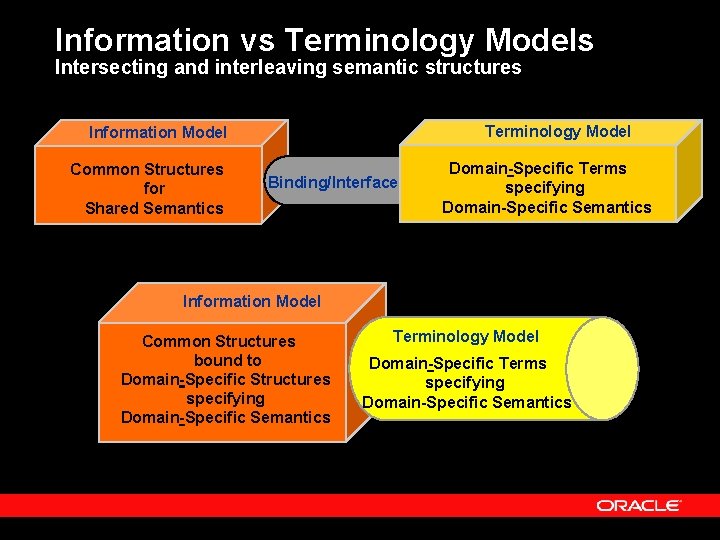 Information vs Terminology Models Intersecting and interleaving semantic structures Terminology Model Information Model Common