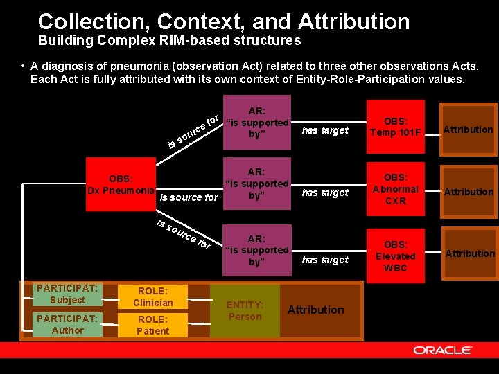 Collection, Context, and Attribution Building Complex RIM-based structures • A diagnosis of pneumonia (observation