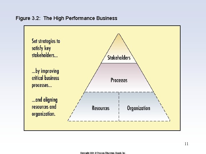 Figure 3. 2: The High Performance Business 11 Copyright 2004 © Pearson Education Canada