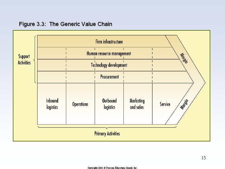 Figure 3. 3: The Generic Value Chain 15 Copyright 2004 © Pearson Education Canada