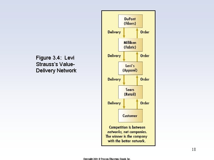 Figure 3. 4: Levi Strauss’s Value. Delivery Network 18 Copyright 2004 © Pearson Education