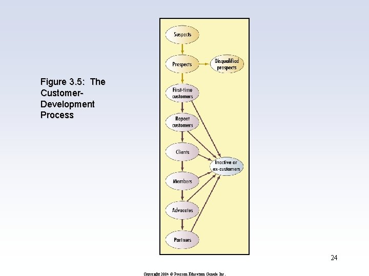 Figure 3. 5: The Customer. Development Process 24 Copyright 2004 © Pearson Education Canada