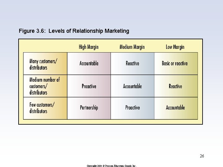 Figure 3. 6: Levels of Relationship Marketing 26 Copyright 2004 © Pearson Education Canada