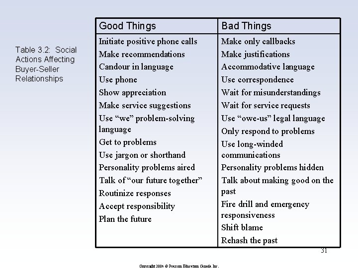 Table 3. 2: Social Actions Affecting Buyer-Seller Relationships Good Things Bad Things Initiate positive