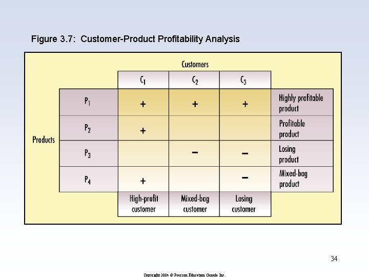 Figure 3. 7: Customer-Product Profitability Analysis 34 Copyright 2004 © Pearson Education Canada Inc.