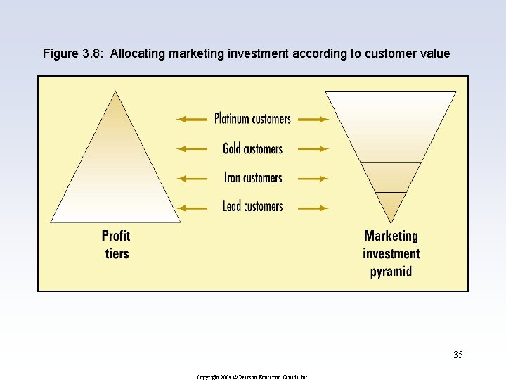 Figure 3. 8: Allocating marketing investment according to customer value 35 Copyright 2004 ©