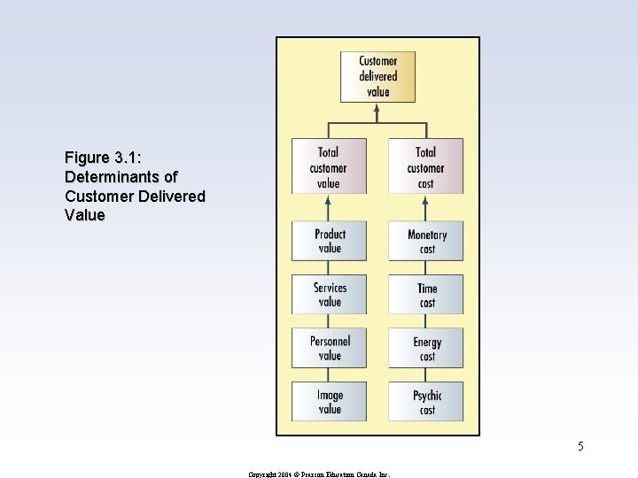 Figure 3. 1: Determinants of Customer Delivered Value 5 Copyright 2004 © Pearson Education