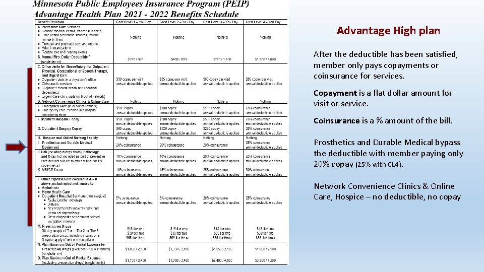 Advantage High plan After the deductible has been satisfied, member only pays copayments or