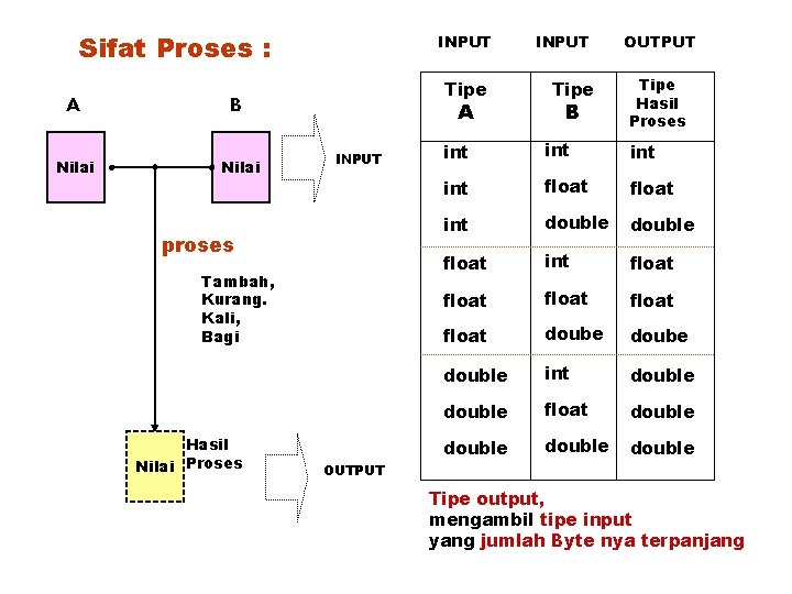 Sifat Proses : A Nilai INPUT Tipe B Nilai A INPUT proses Tambah, Kurang.
