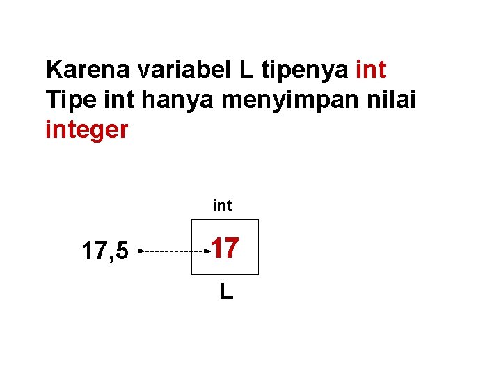 Karena variabel L tipenya int Tipe int hanya menyimpan nilai integer int 17, 5