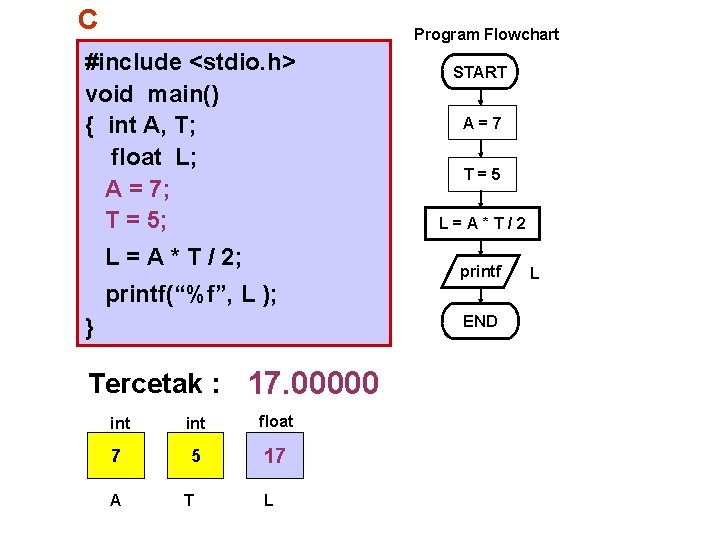 C Program Flowchart #include <stdio. h> void main() { int A, T; float L;