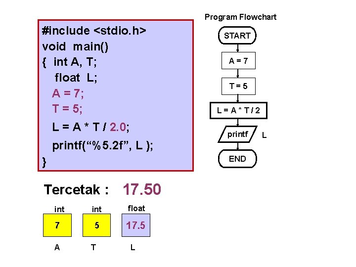 Program Flowchart #include <stdio. h> void main() { int A, T; float L; A