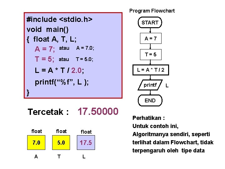 Program Flowchart #include <stdio. h> void main() { float A, T, L; A =