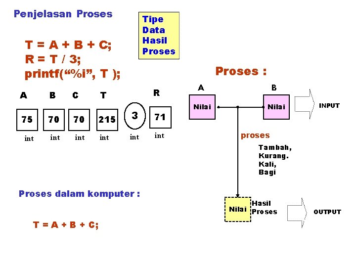 Penjelasan Proses Tipe Data Hasil Proses T = A + B + C; R