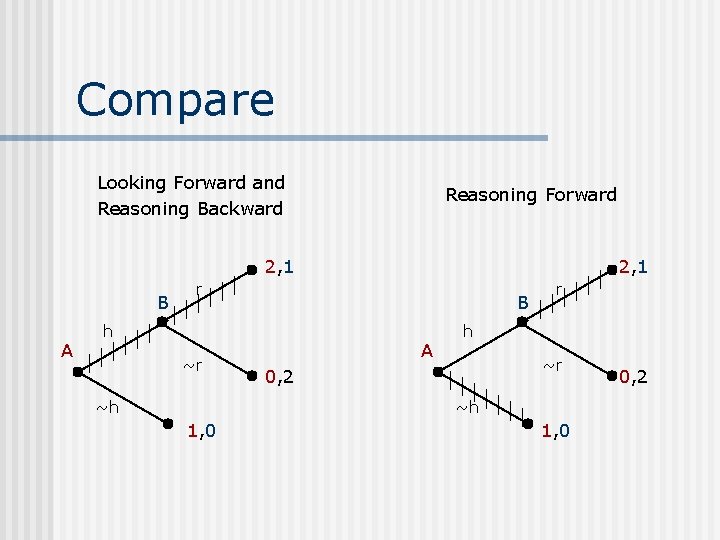 Compare Looking Forward and Reasoning Backward Reasoning Forward 2, 1 B A 2, 1