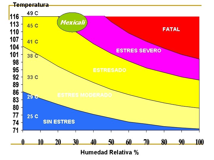 Temperatura 49 C 45 C Mexicali FATAL 41 C ESTRES SEVERO 38 C ESTRESADO