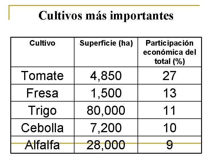 Cultivos más importantes Cultivo Superficie (ha) Participación económica del total (%) Tomate Fresa Trigo