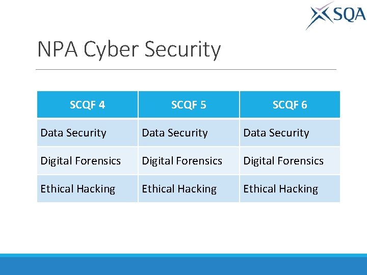 NPA Cyber Security SCQF 4 SCQF 5 SCQF 6 Data Security Digital Forensics Ethical