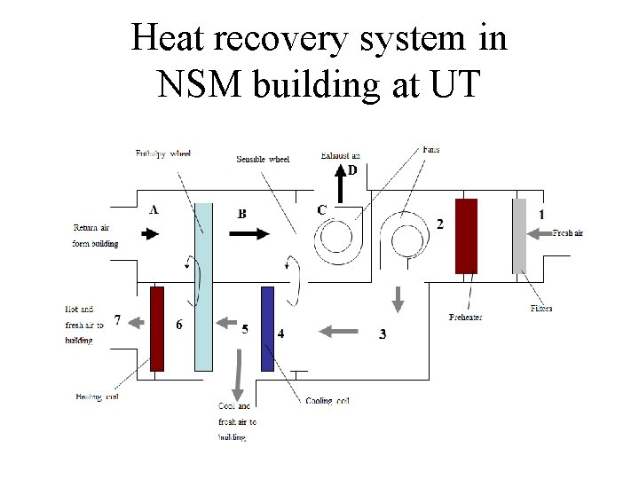 Objectives Learn about 1 Control for HVAC systems