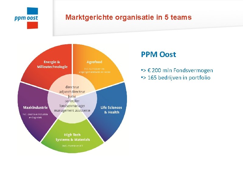 Marktgerichte organisatie in 5 teams PPM Oost • > € 200 mln Fondsvermogen •