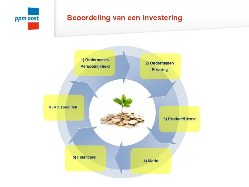 Beoordeling van een investering 