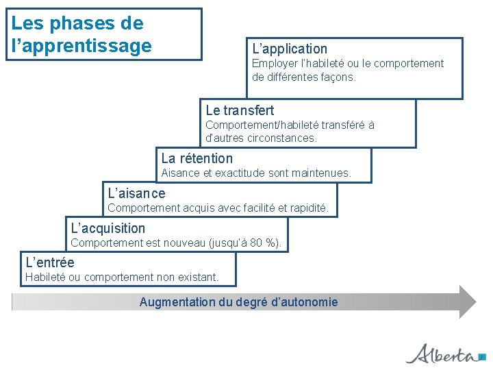 Les phases de l’apprentissage L’application Employer l’habileté ou le comportement de différentes façons. Le