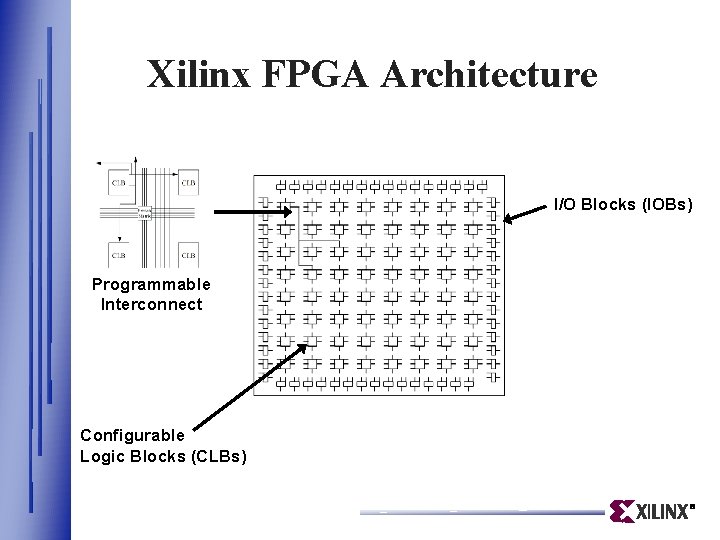 Xilinx FPGA Architecture I/O Blocks (IOBs) Programmable Interconnect Configurable Logic Blocks (CLBs) 