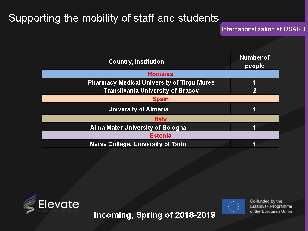 Supporting the mobility of staff and students Internationalization at USARB Country, Institution Romania Pharmacy