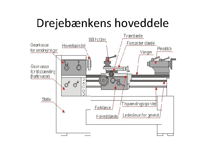 Drejebænkens hoveddele 