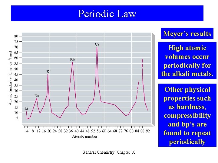 Periodic Law Meyer’s results High atomic volumes occur periodically for the alkali metals. Other