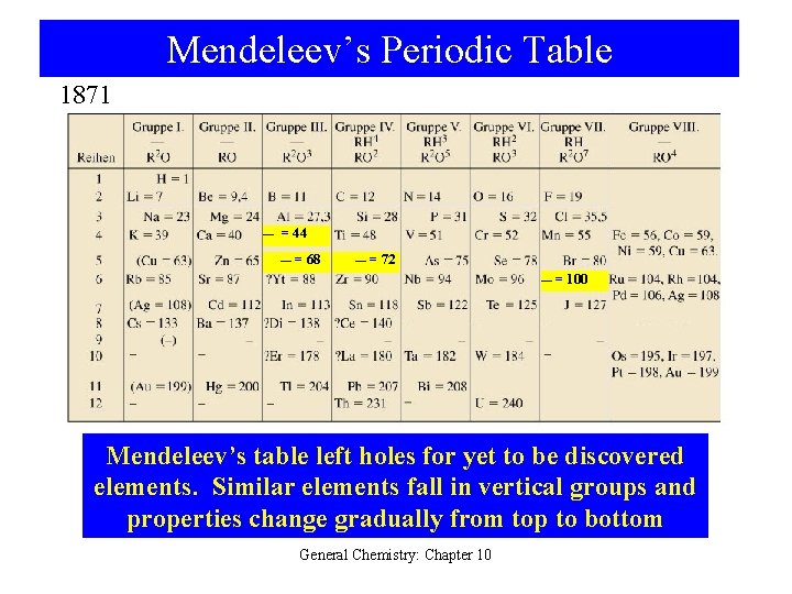 Mendeleev’s Periodic Table 1871 — = 44 — = 68 — = 72 —=