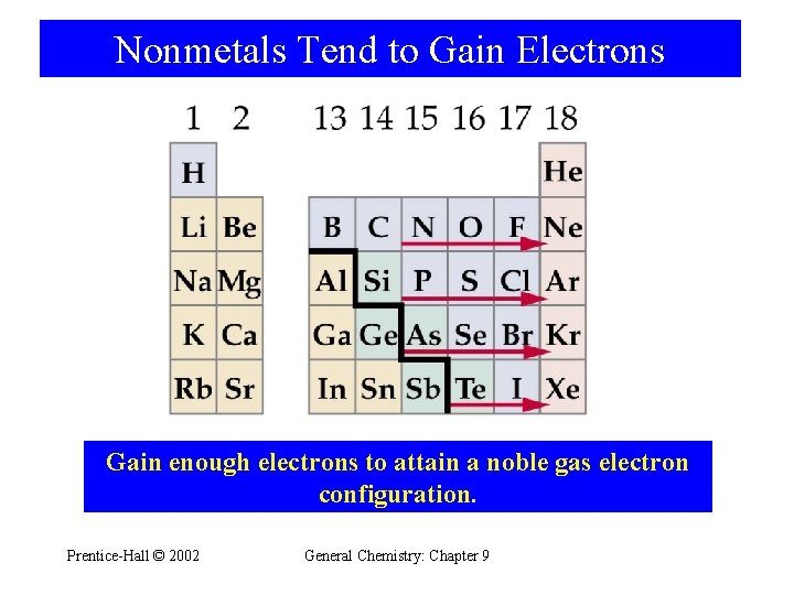 Nonmetals Tend to Gain Electrons Gain enough electrons to attain a noble gas electron
