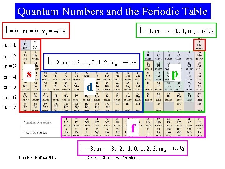 Quantum Numbers and the Periodic Table l = 0, m = +/- ½ l