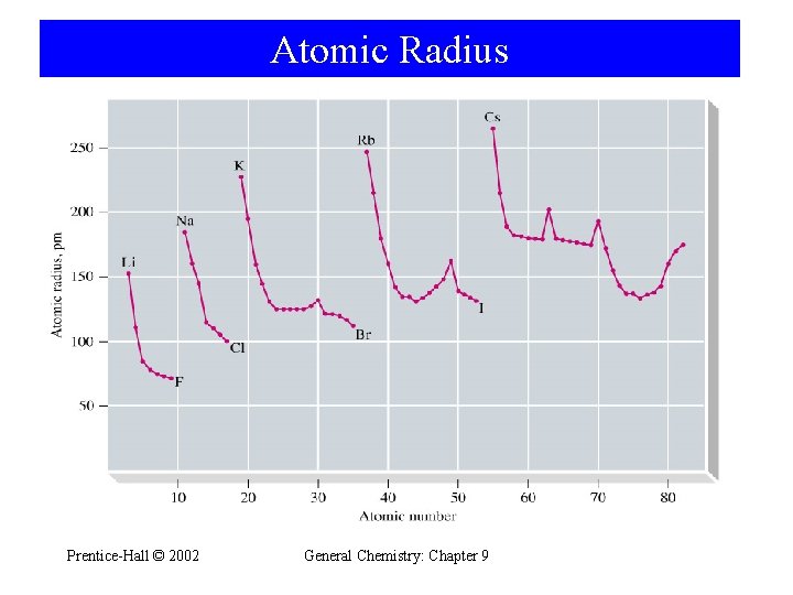 Atomic Radius Prentice-Hall © 2002 General Chemistry: Chapter 9 