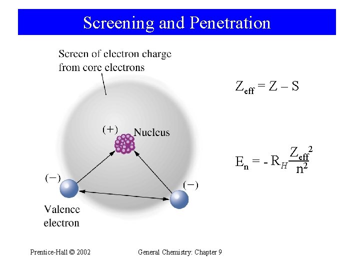 Screening and Penetration Zeff = Z – S Zeff 2 En = - RH