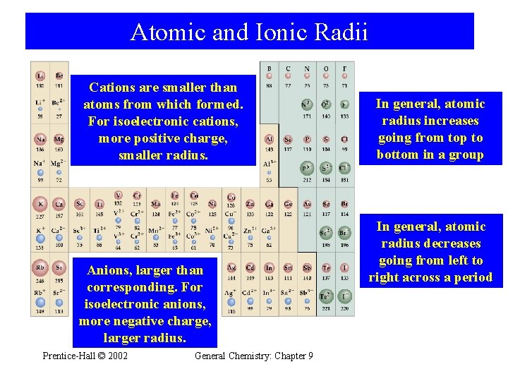 Atomic and Ionic Radii Cations are smaller than atoms from which formed. For isoelectronic