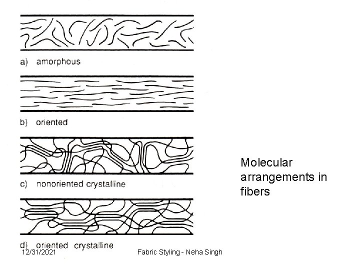 scan Molecular arrangements in fibers 12/31/2021 Fabric Styling - Neha Singh 