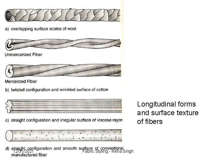 Longitudinal forms and surface texture of fibers 12/31/2021 Fabric Styling - Neha Singh 