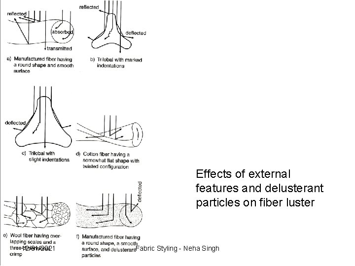 Effects of external features and delusterant particles on fiber luster 12/31/2021 Fabric Styling -