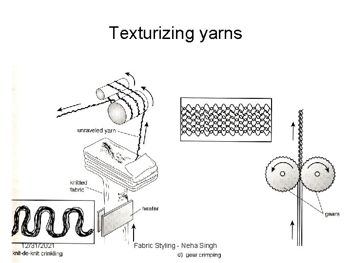 Texturizing yarns 12/31/2021 Fabric Styling - Neha Singh 