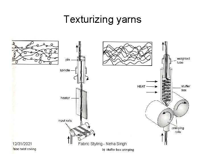 Texturizing yarns 12/31/2021 Fabric Styling - Neha Singh 