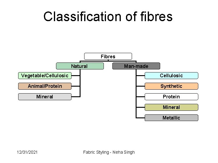 Classification of fibres Fibres Natural Man-made Vegetable/Cellulosic Animal/Protein Synthetic Mineral Protein Mineral Metallic 12/31/2021