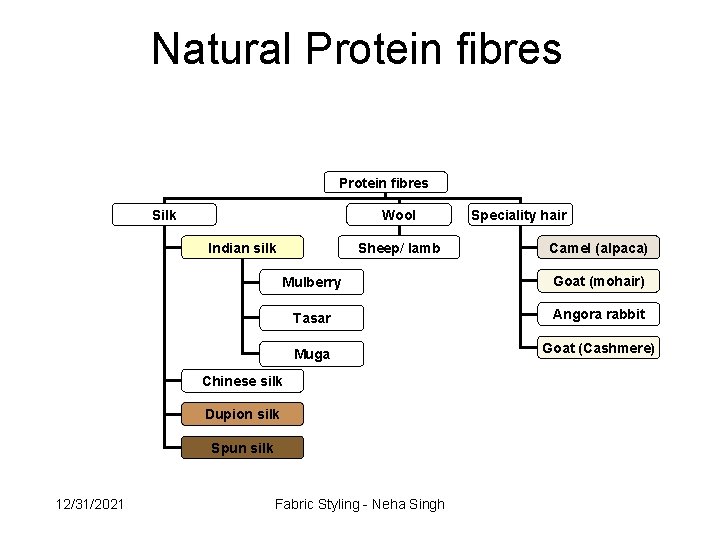 Natural Protein fibres Silk Wool Indian silk Sheep/ lamb Camel (alpaca) Mulberry Goat (mohair)