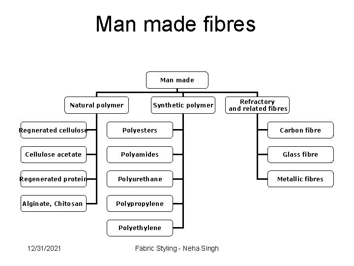 Man made fibres Man made Natural polymer Synthetic polymer Refractory and related fibres Regnerated