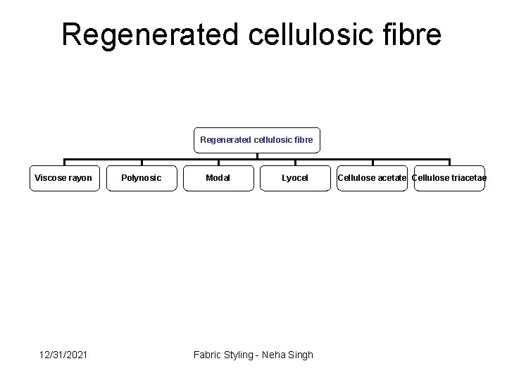 Regenerated cellulosic fibre Viscose rayon 12/31/2021 Polynosic Modal Lyocel Fabric Styling - Neha Singh