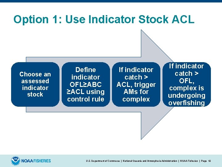Option 1: Use Indicator Stock ACL Choose an assessed indicator stock Define indicator OFL≥ABC